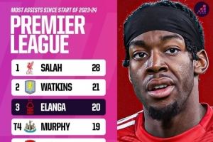 英超近两赛季助攻榜：萨拉赫28次独占鳌头，伊兰加20次第三