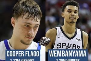 两位状元的热度🥵弗拉格首秀观众112万低于文班亚马139万