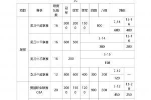 昔日苏宁错过！江苏省职业俱乐部奖补：中超冠军3000万亚军2000万