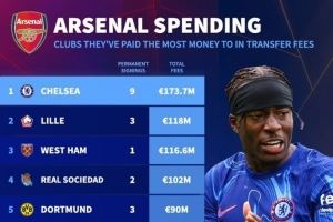 爱好改装车！德转列阿森纳近20年采购榜：1.74亿欧从切尔西买9人