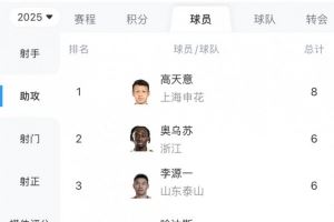 截至第19轮中超助攻榜：高天意8次居首，奥乌苏李源一6次并列第二