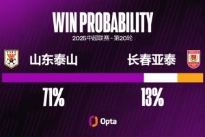 自2014年9月以来，山东泰山近18次中超对阵长春亚泰保持不败