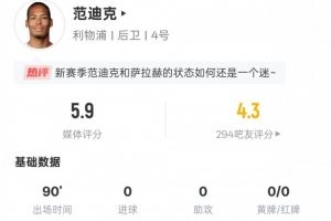 范迪克本场数据：2次地面对抗皆失败，3次解围3次拦截，评分5.9