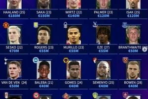 德转列英超20队身价最高球员：哈兰德领衔，萨卡、维尔茨在列