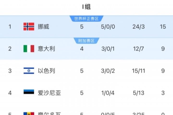欧洲世预赛I组：挪威积15分领跑，意大利9分暂第二