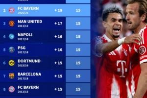 五大联赛前5轮后最佳战绩：本赛季拜仁第二，10/11赛季切尔西第一